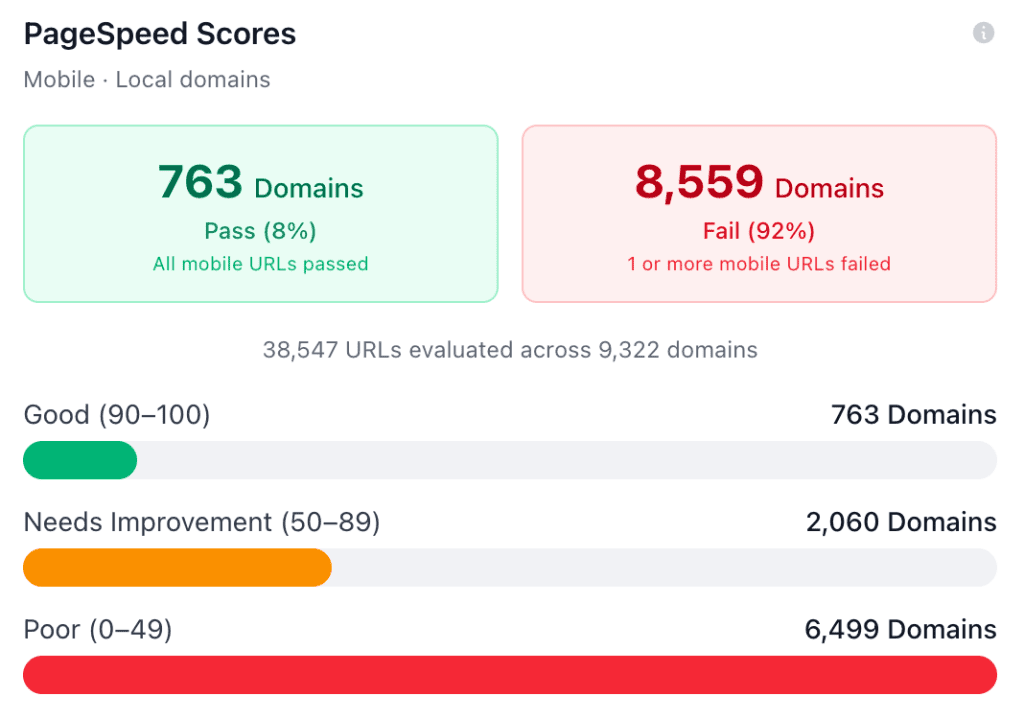 Mobile Dealer PageSpeed Scores